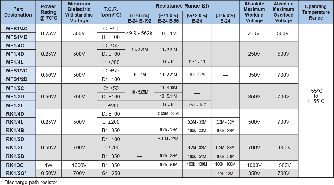 Applications and Ratings