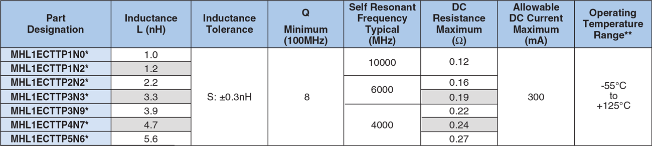 Applications and Ratings