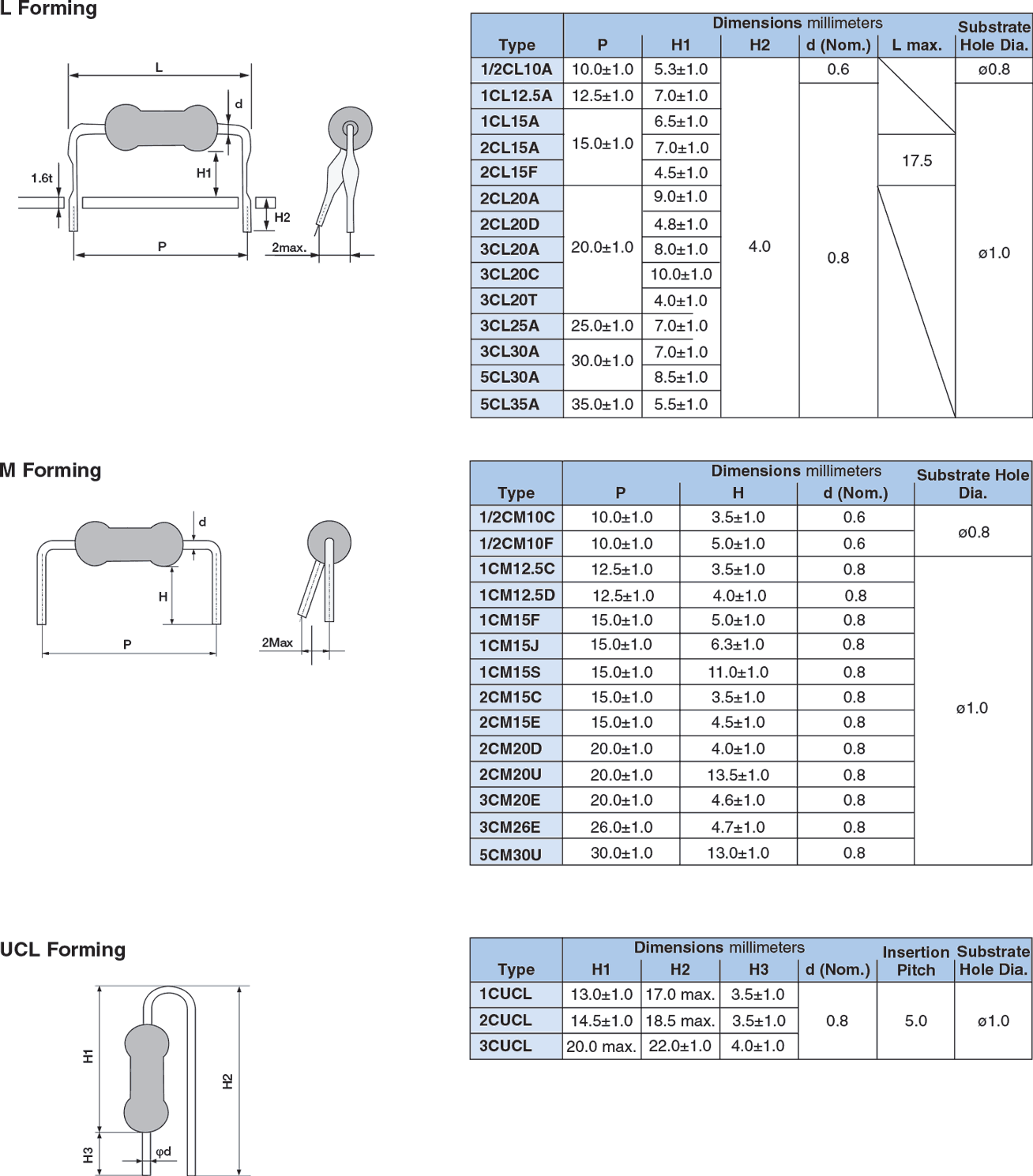 Secondary Processed Products