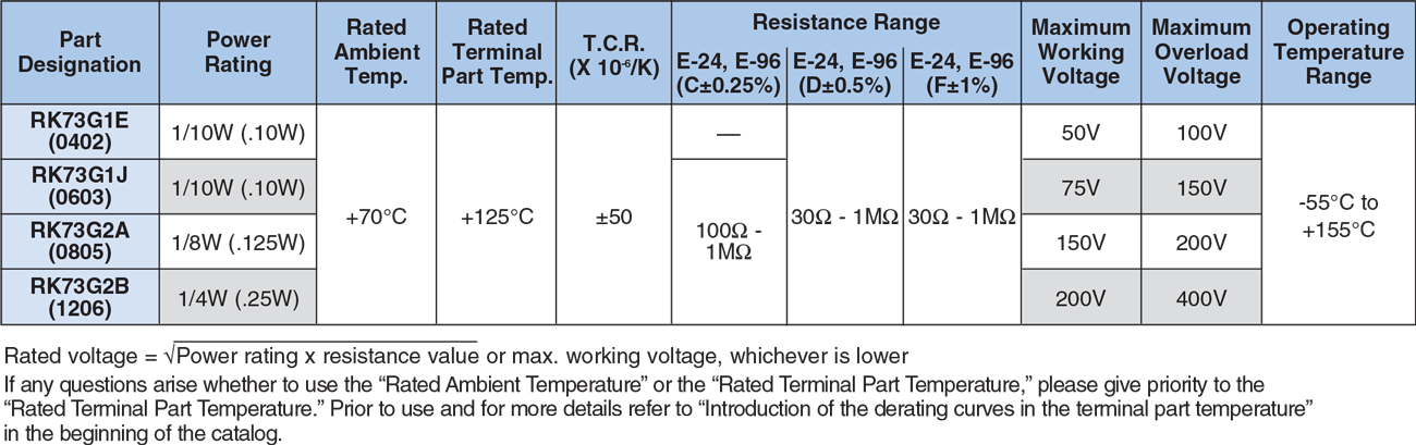 Applications and Ratings