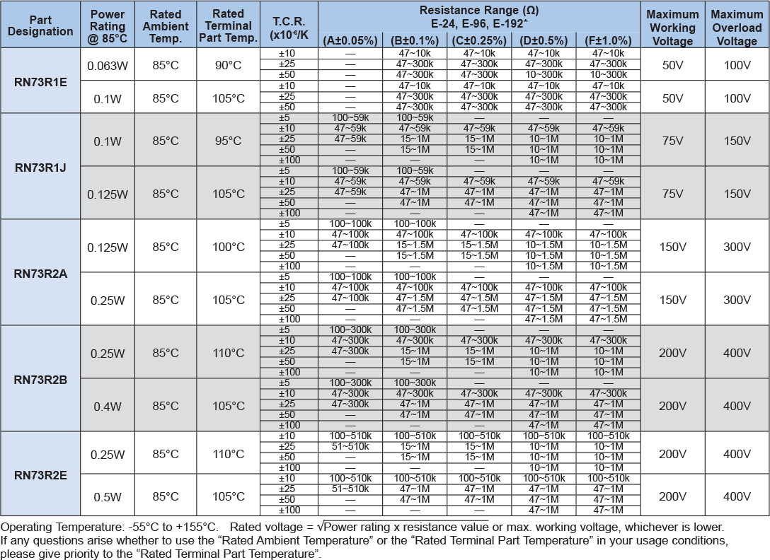 Applications and Ratings