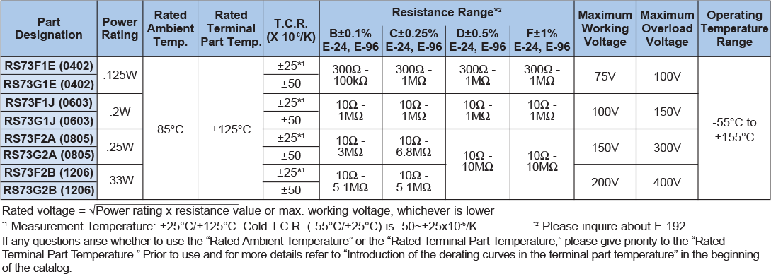 Applications and Ratings