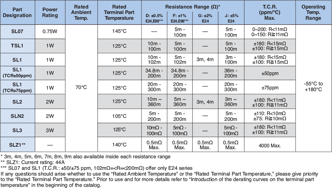 Applications and Ratings