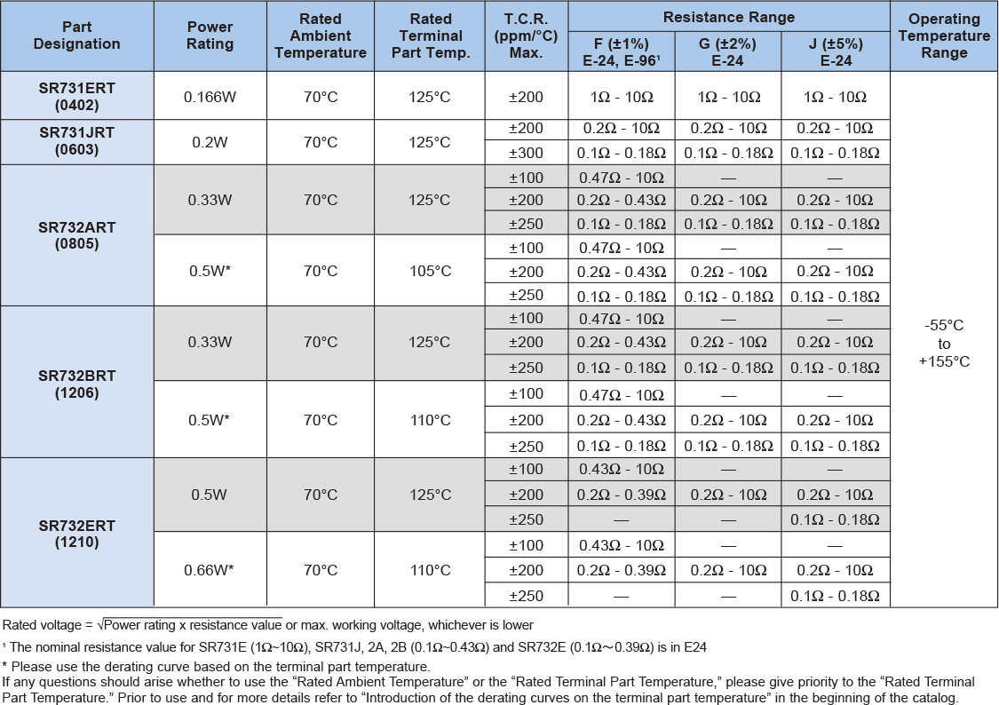 Applications and Ratings