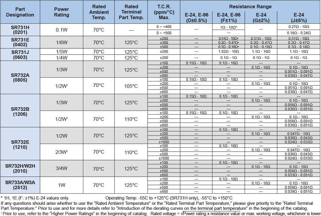 Applications and Ratings