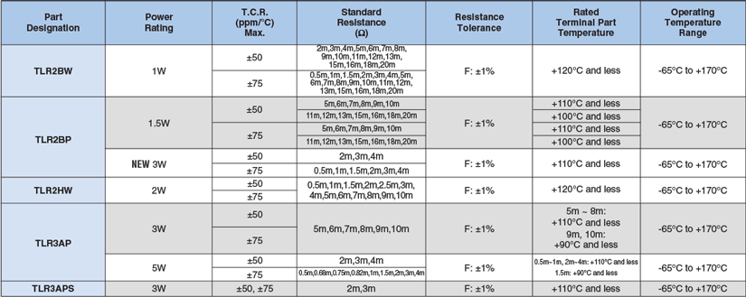 Applications and Ratings