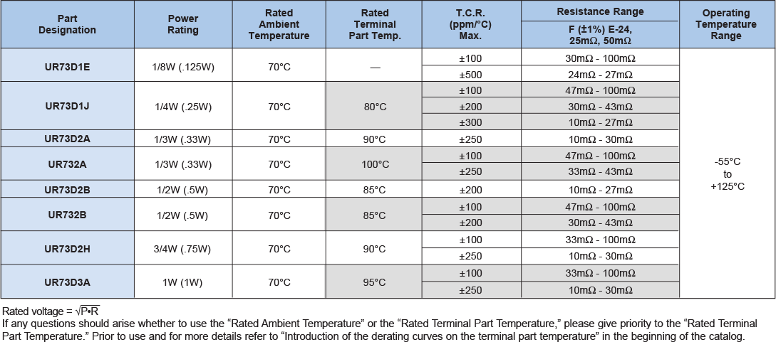 Applications and Ratings